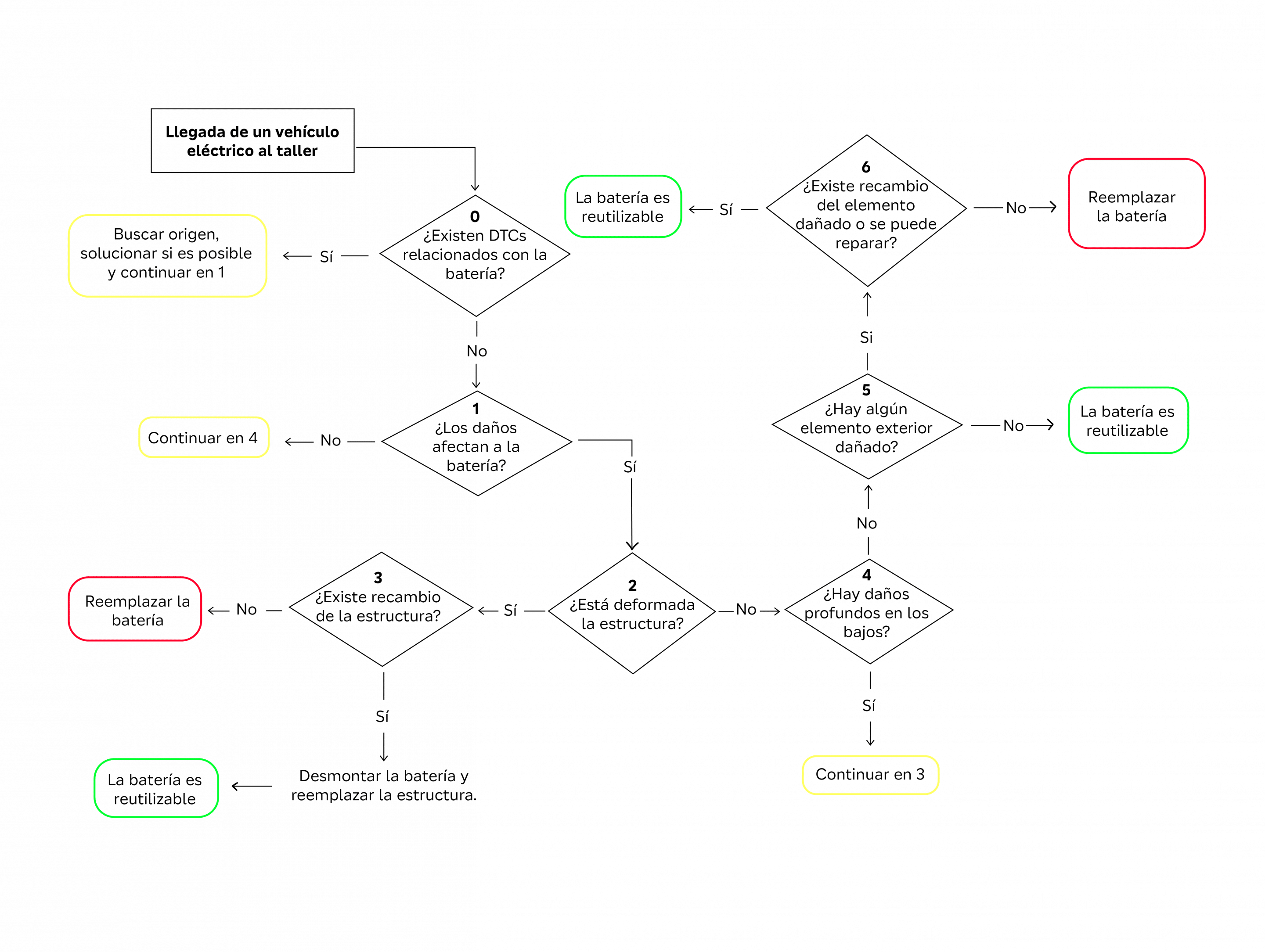 Proceso a seguir en caso de avería en la batería de alta tensión
