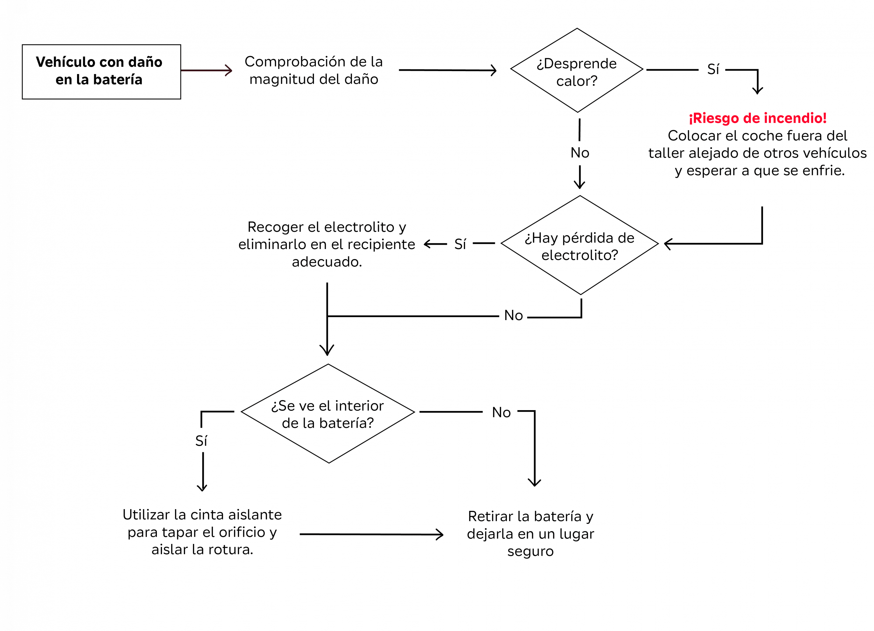 Proceso a seguir en caso de daños en la batería de alta tensión