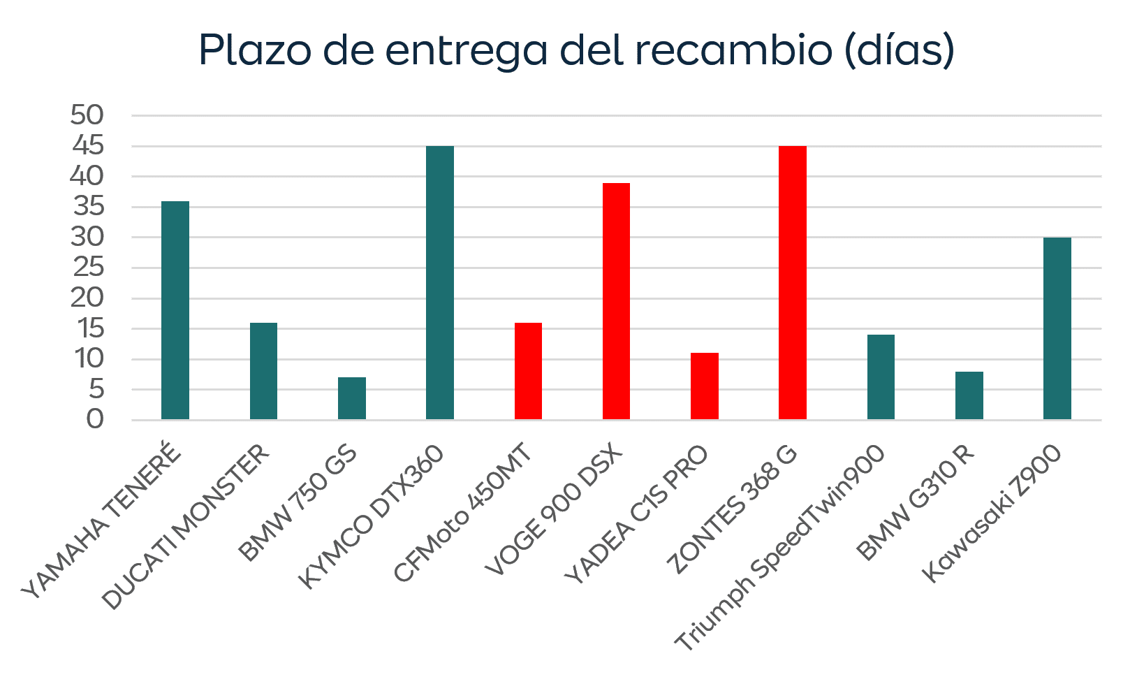 Proceso a seguir en caso de daños en la batería de alta tensión